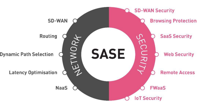 Check Point SASE 後疫情時代的新方案