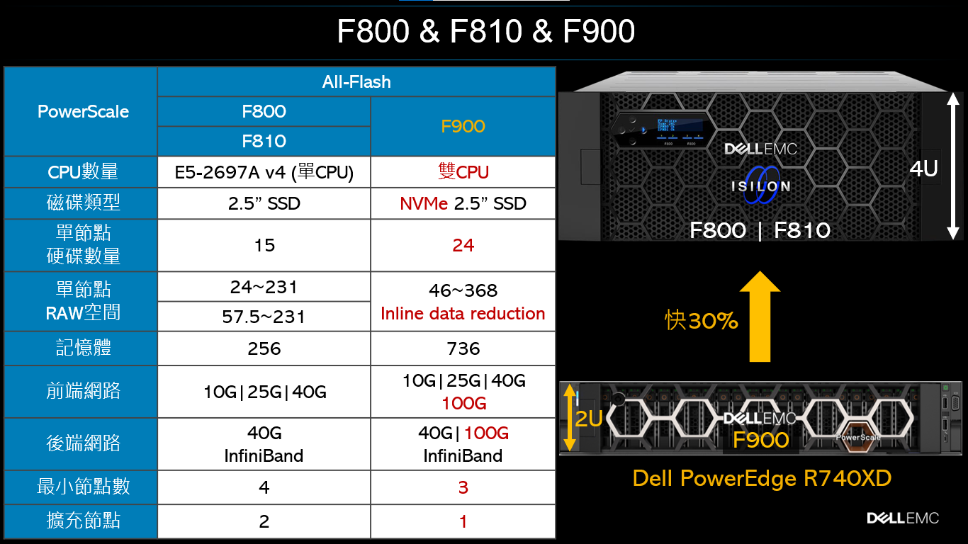 powerscale F900 isilon F810 F800