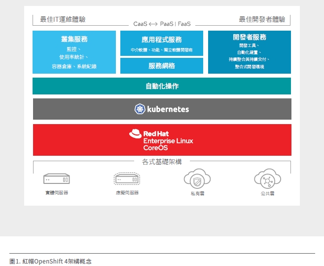 Red Hat 容器平台提供企業級 Kubernetes