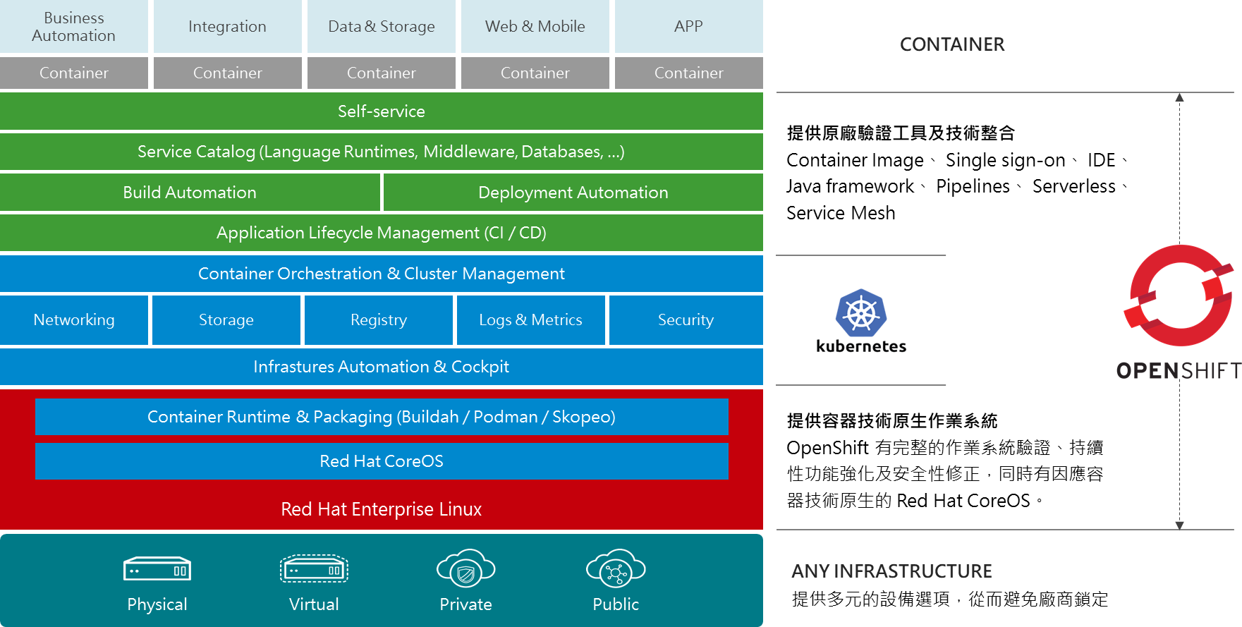 Red Hat OpenShift Container Platform 企業級解決方案