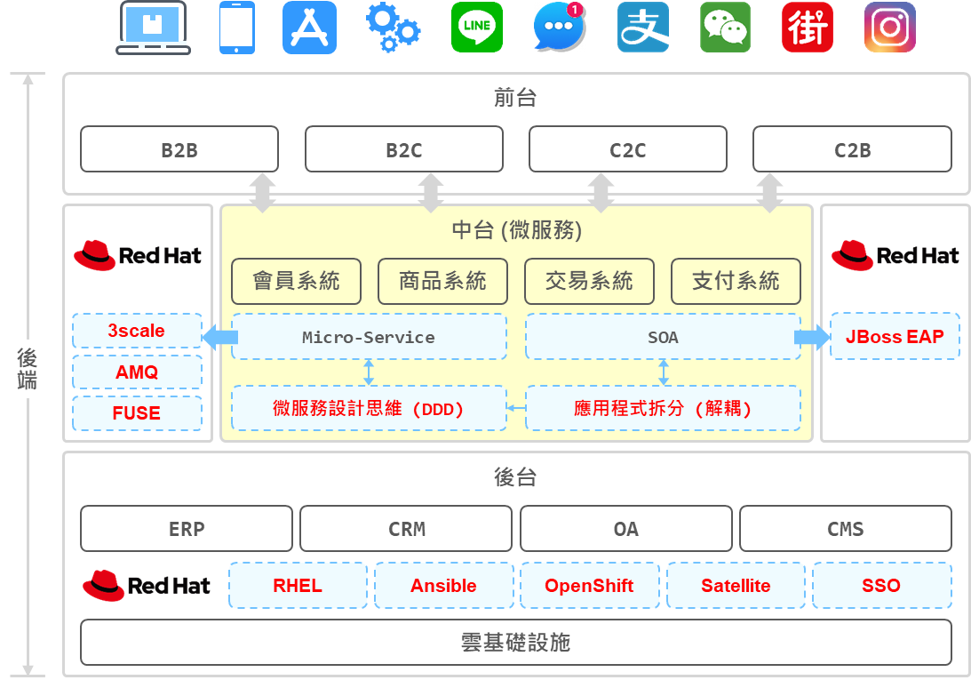 建構中台戰略：Red Hat 整體解決方案建議