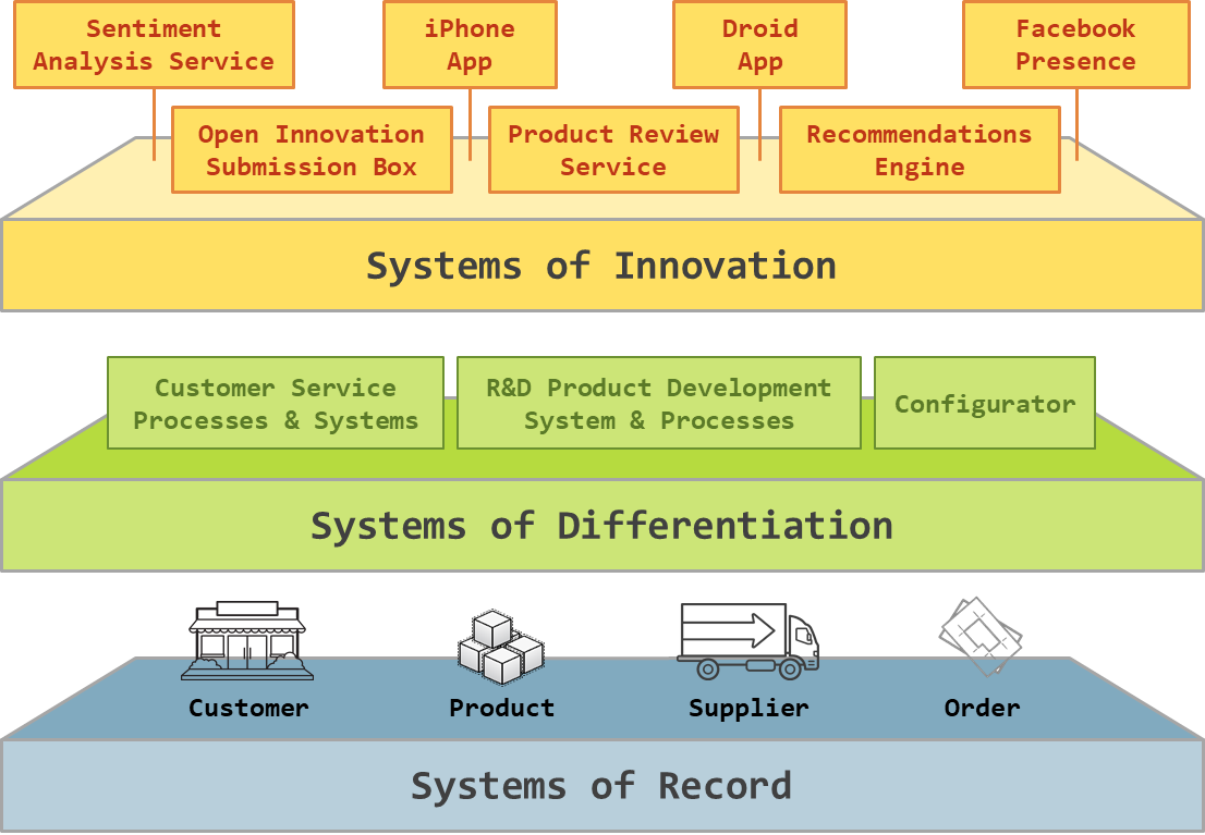 Gartner 於 Pace-Layered Application Strategy 報告中提出，企業構建的系統可以分為 3 層 Pace-Layered，以因應不同目的採用不同技術架構