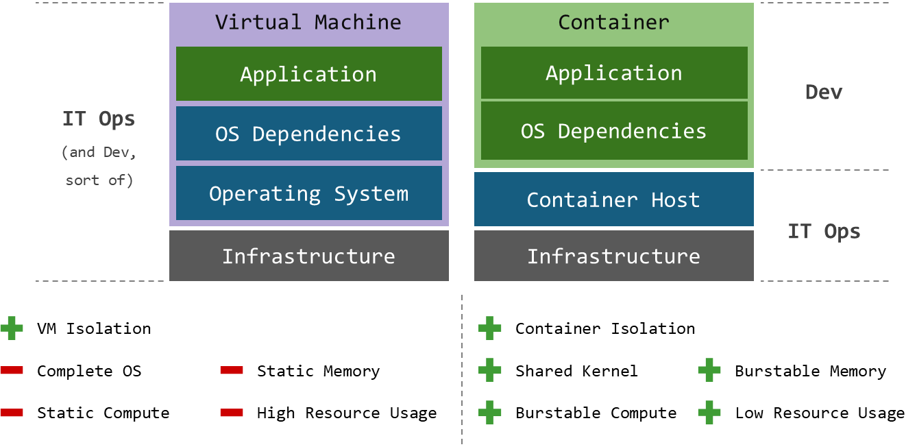 容器化技術：DevOps 工作理念的落地實踐