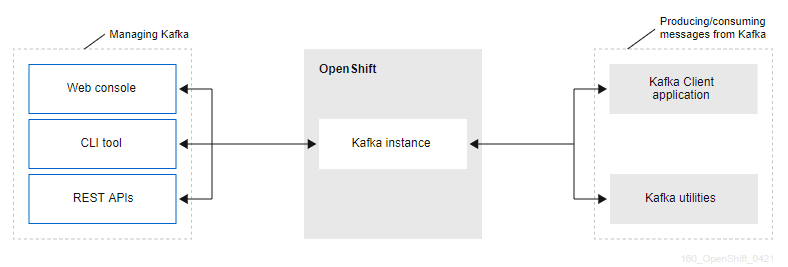 Red Hat OpenShift Application Services（RHOAS）