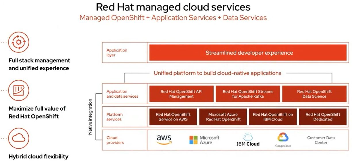 Red Hat Managed Cloud Services