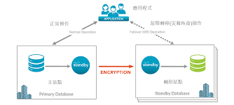 Dbvisit Standby完整的Oracle資料庫複製技術