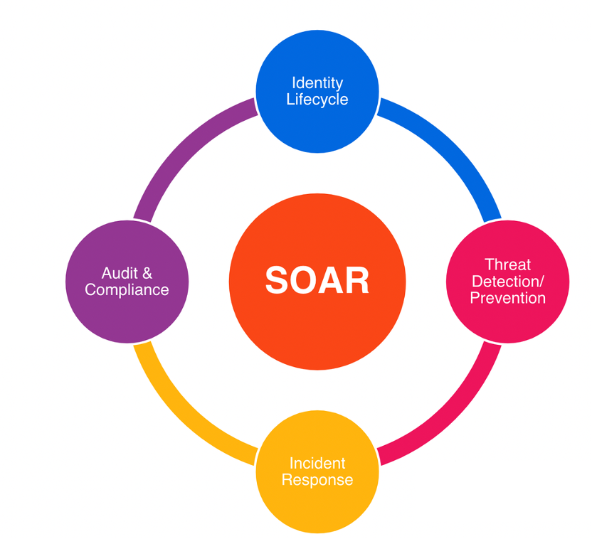 SOAR