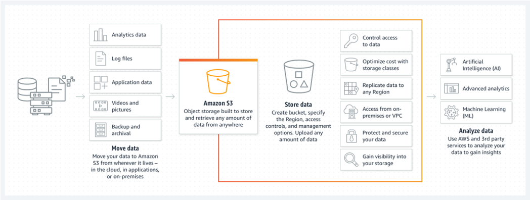 Amazon S3