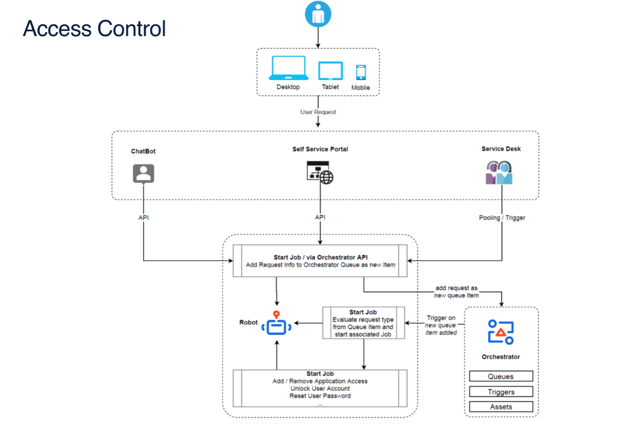 the process flow of user management