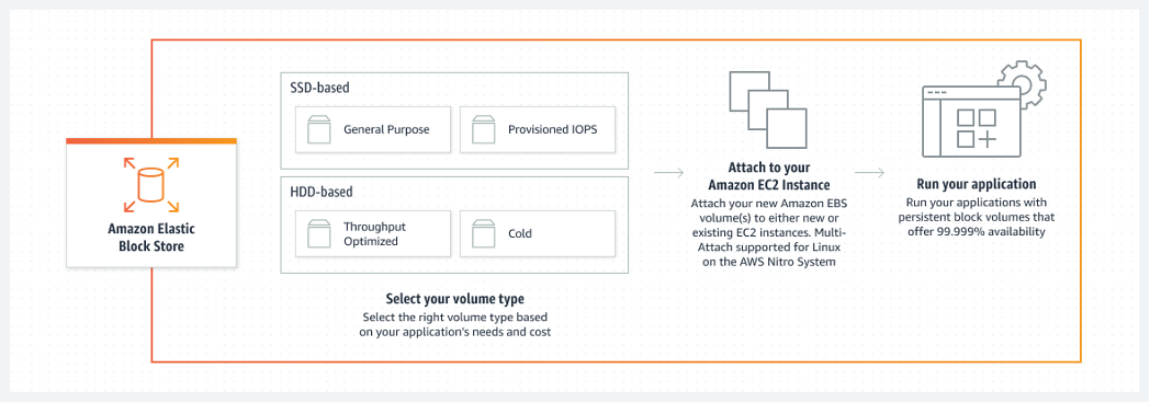 Amazon EBS