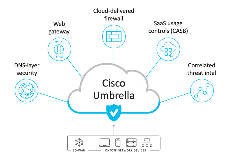 Cisco Umbrella 協助鋪排安全無虞的數位化旅程