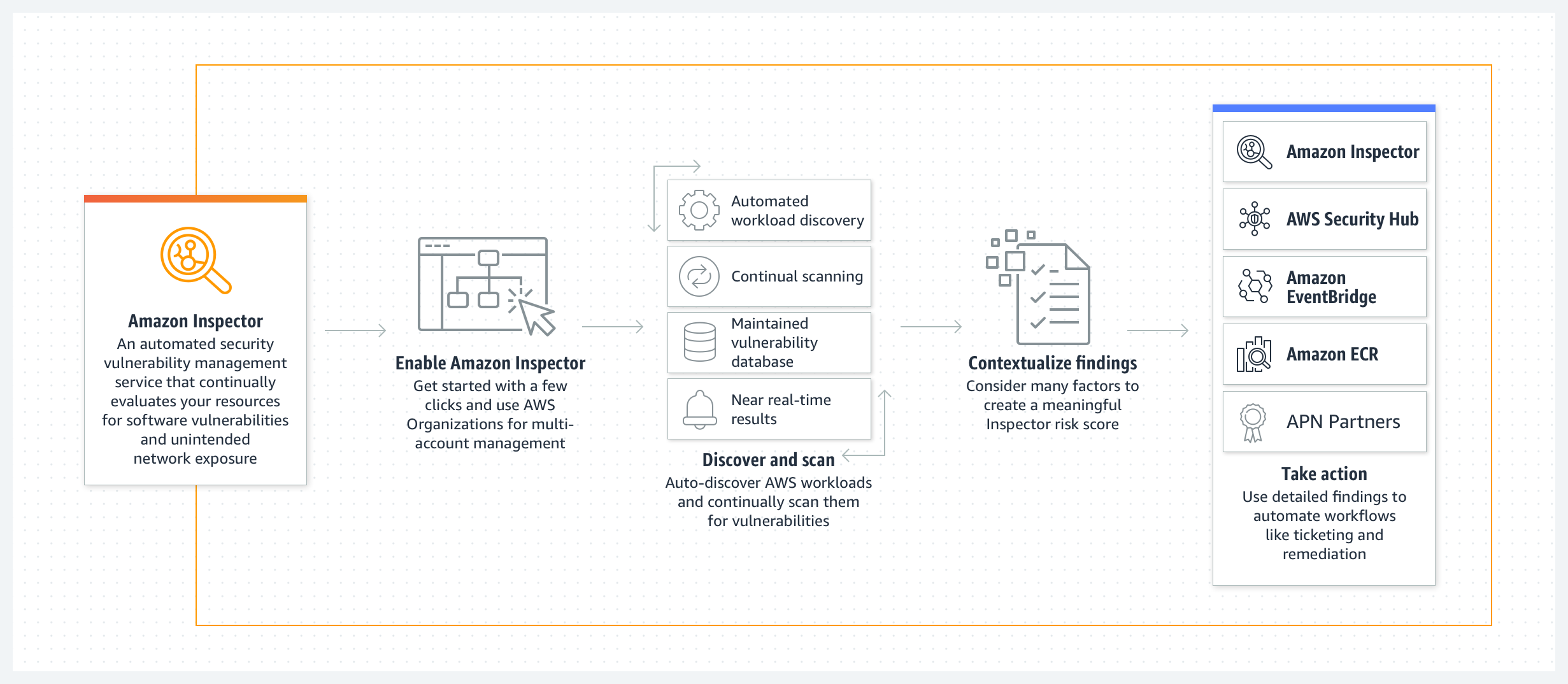 Amazon Inspector