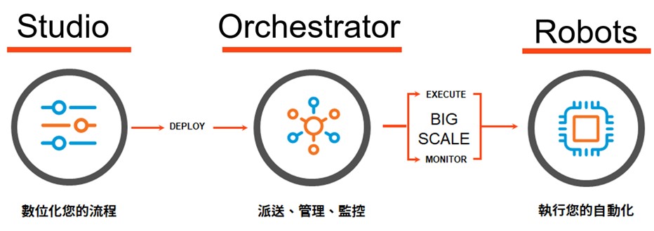 UiPath 產品基本組合