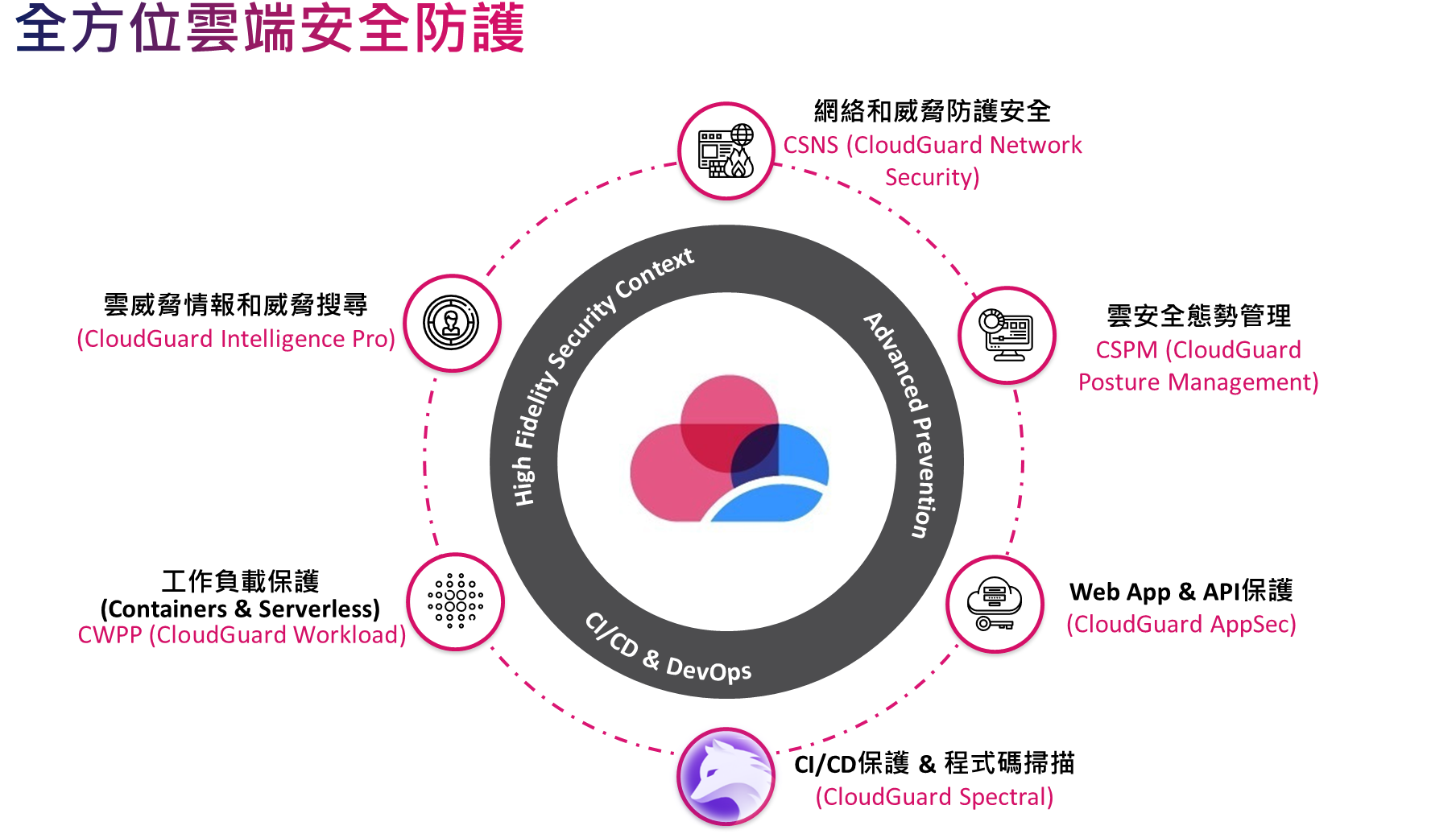 CloudGuard 雲原生資安保護方案