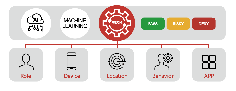 RSA 具備AI學習功能 機器學習