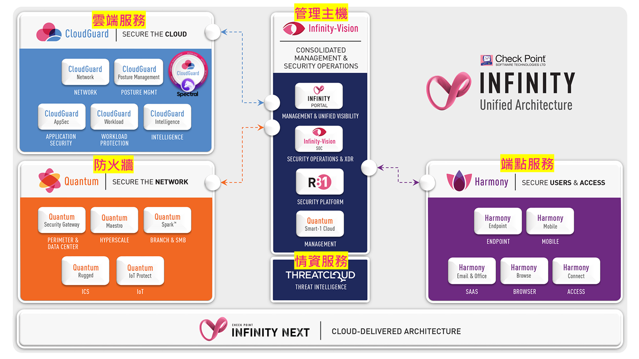 Check Point 資安全產品解決方案