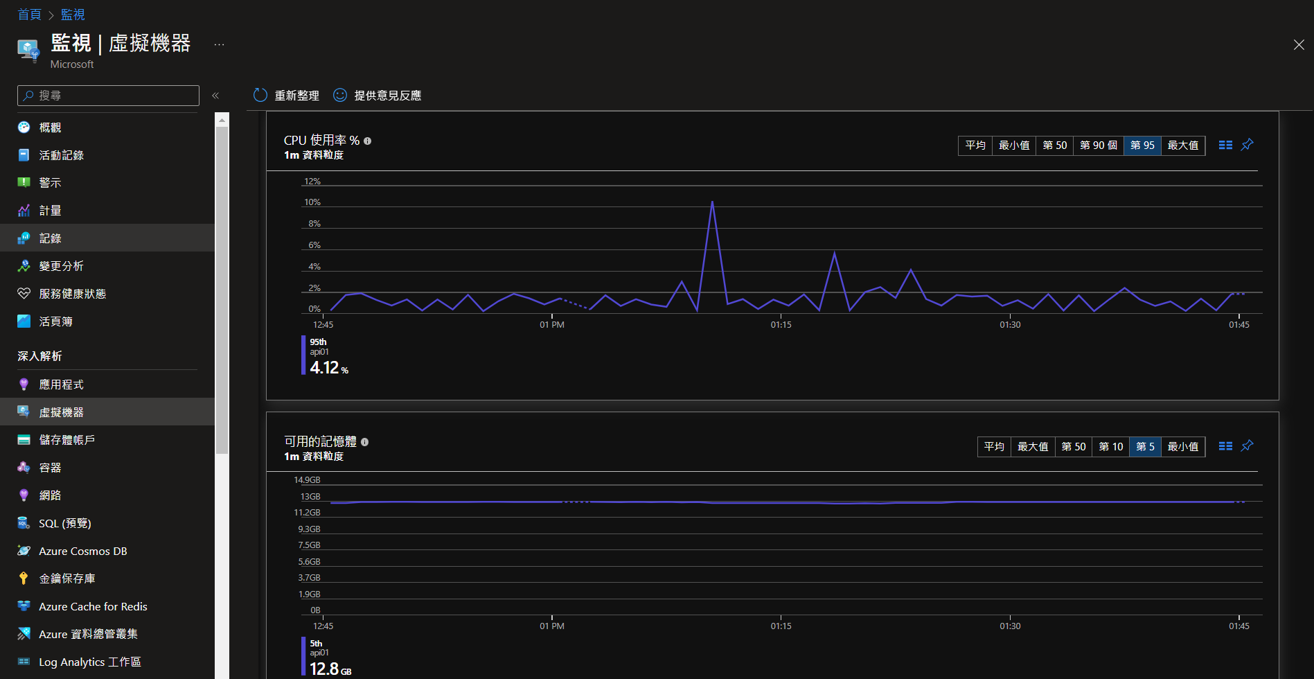 Azure Monitor 提供完整的監控解決方案，用於監控Azure各項資源的性能和狀態。