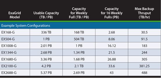 ExaGrid在單個橫向擴展系統中可擴展到32個設備（2.69PB完整備份@  488TB  /小時）