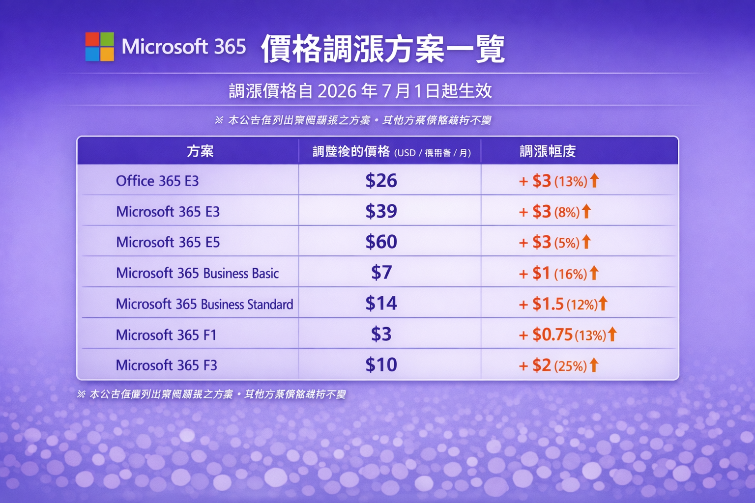 Microsoft 365 價格調整方案一覽，包含 Office 365 E3、Microsoft 365 E3、Microsoft 365 E5、Microsoft 365 Business Basic、Business Standard、Microsoft 365 F1、Microsoft 365 F3 調整後價格與調整幅度