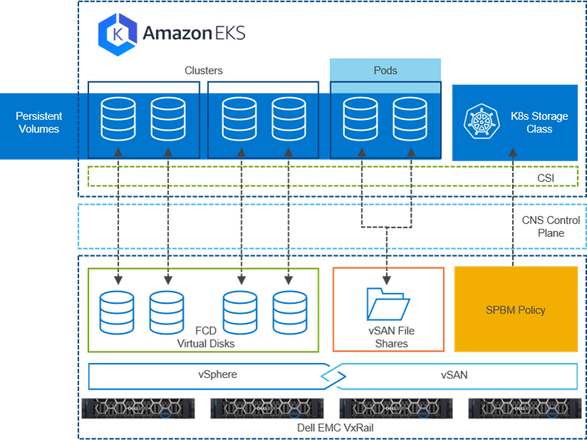 AWS EKS Anywhere on Dell