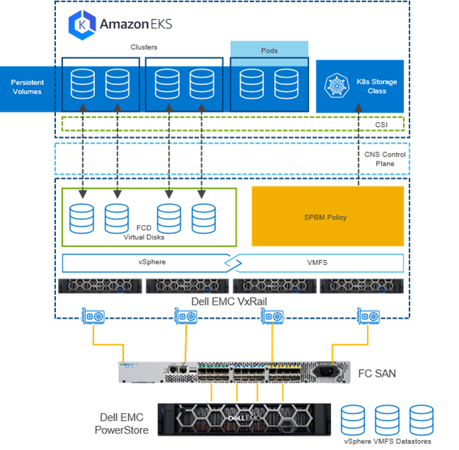 AWS EKS Anywhere on Dell