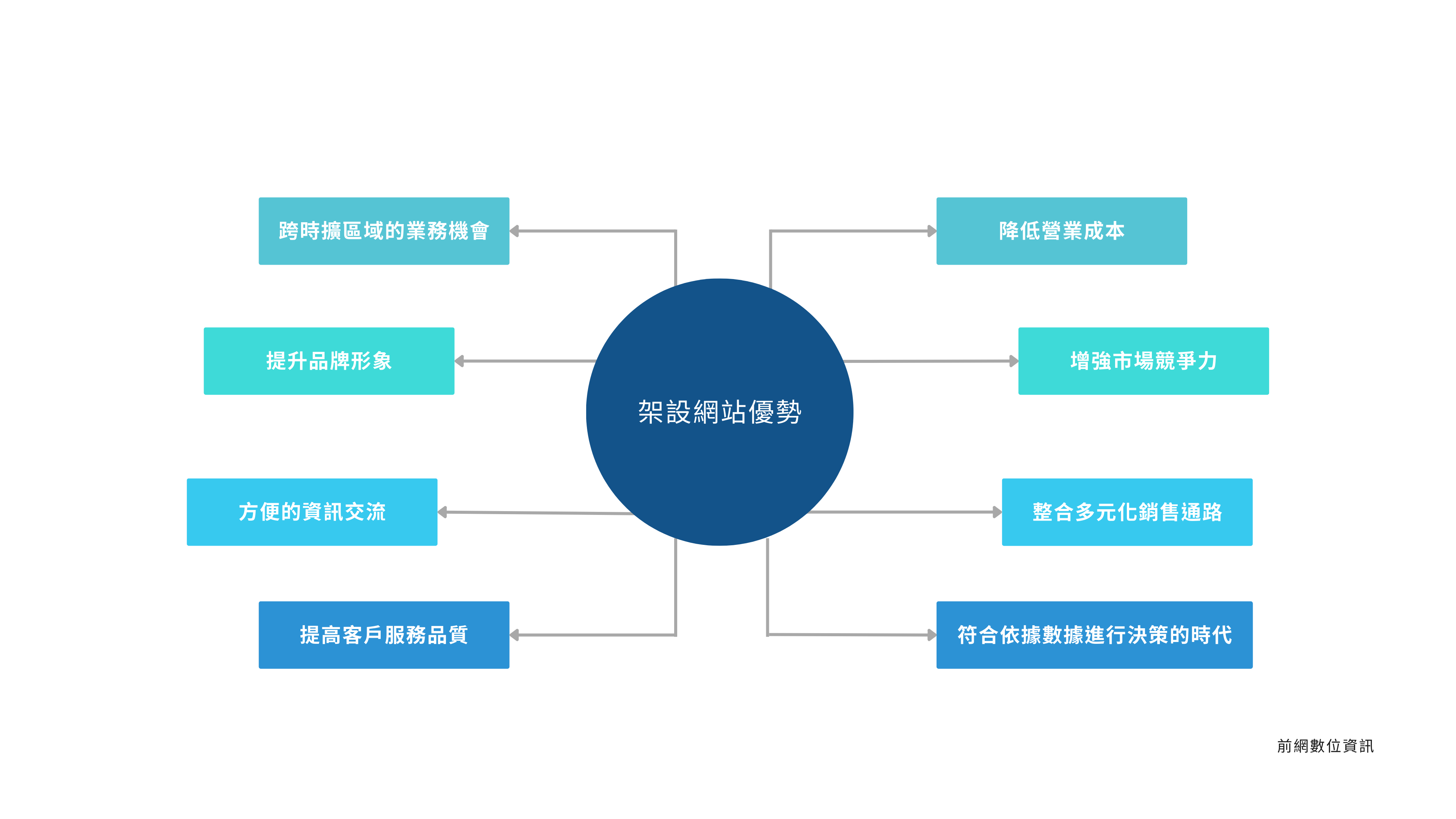 優勢列點