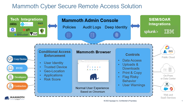 Mammoth Cyber 遠端辦公需要一種新的安全存取方法