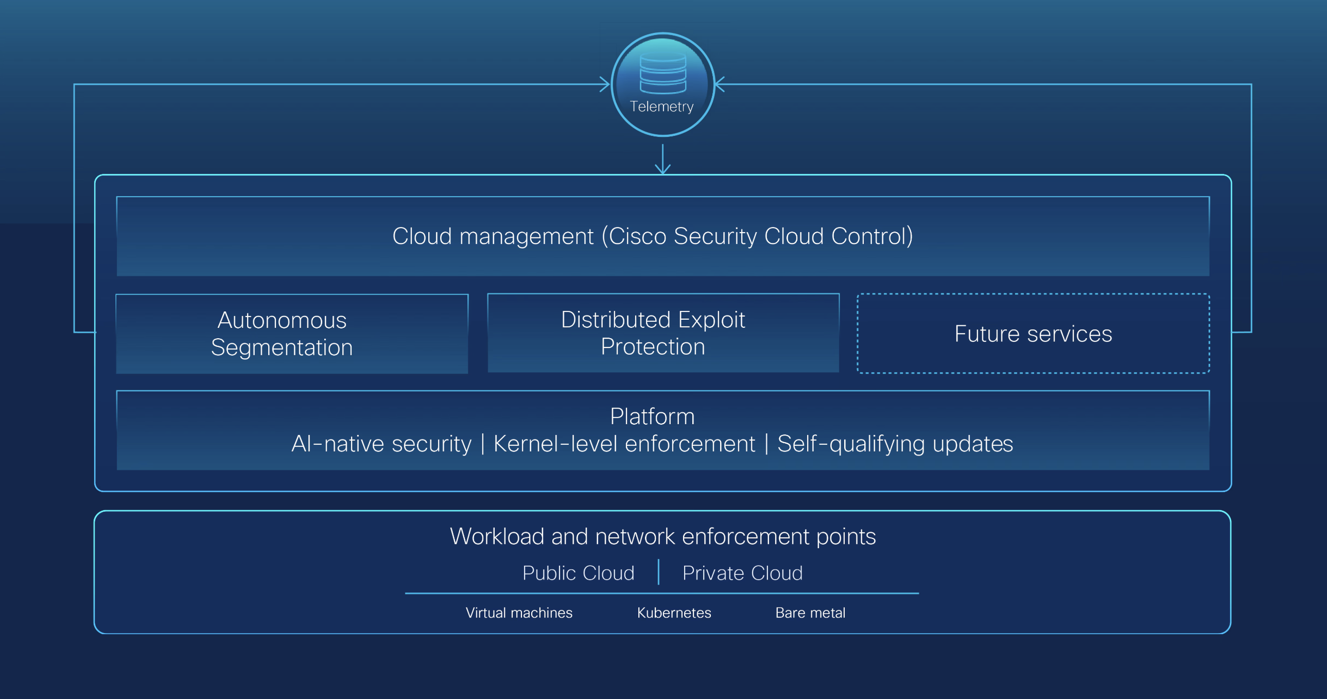 Cisco Hypershield