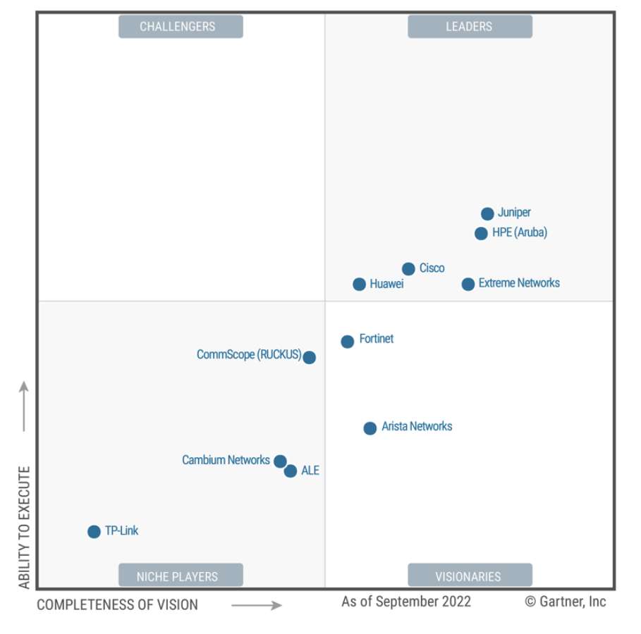 Gartner 有線與無線區域網路存取 基礎設施魔力象限評比最佳，Juniper相比於眾多競爭企業中， 為產業領導者和執行力最佳的企業