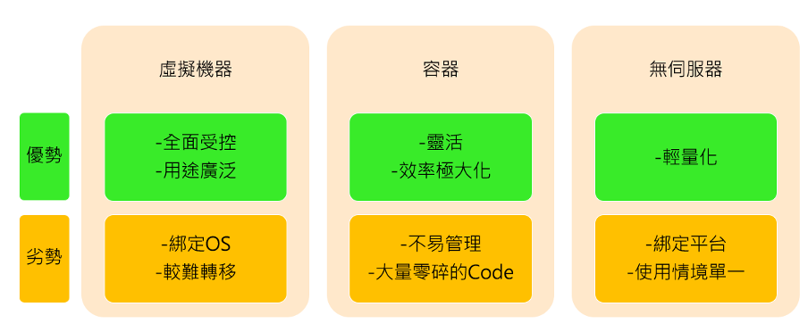 雲端運算的三種項目和比較