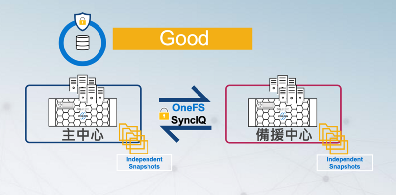 Dell Technologies PowerScale SyncIQ