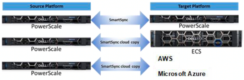 Dell Technologies PowerScale SmartSync