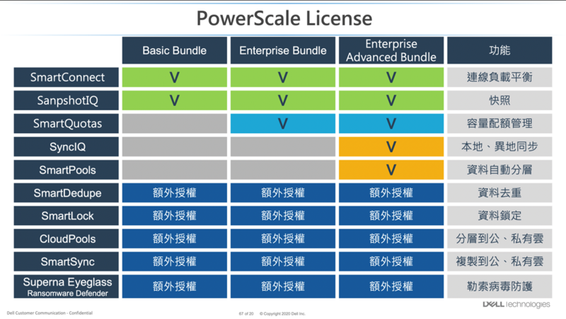 Dell Technologies SmartSync License