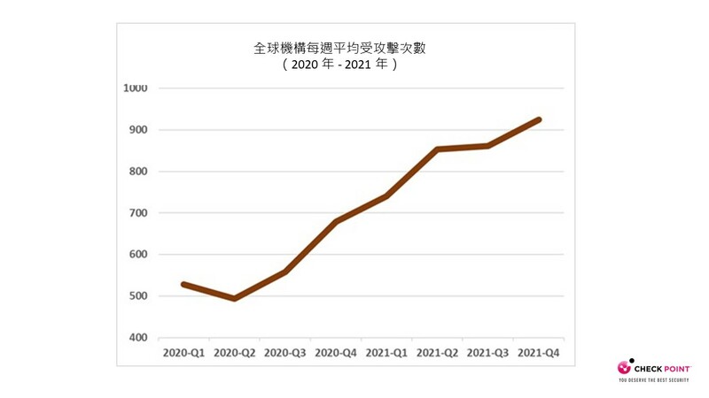 【新聞圖片一】全球機構每週平均受攻擊次數（2020 年 - 2021 年）