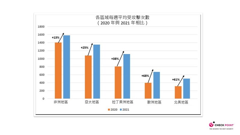 【新聞圖片三】各區域每週平均受攻擊次數（2020 年與 2021 年相比）