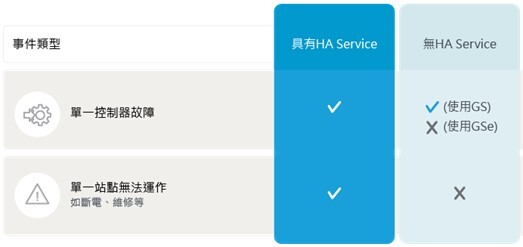 Infortrend 面對多種事件類型，HA Service都能確保運作不中斷