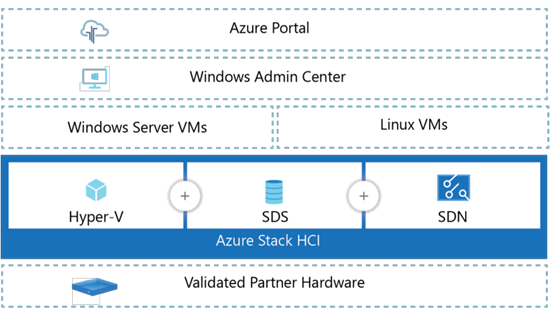 Azure Stack HCI組成元件