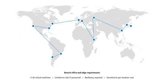 Branch Office and edge requiement