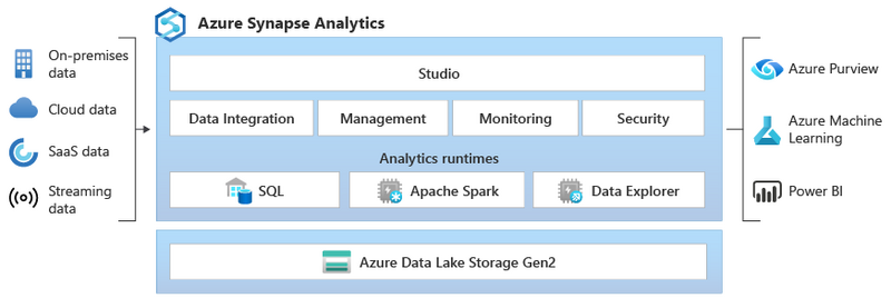 Azure Synapse Analytics架構圖