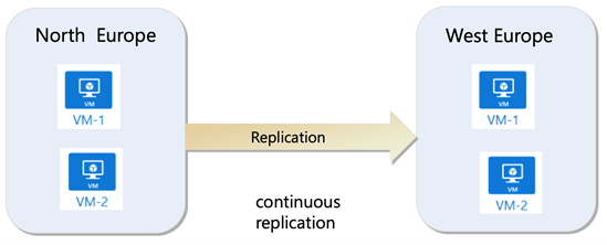 Azure虛擬機在Azure Regions之間做同步