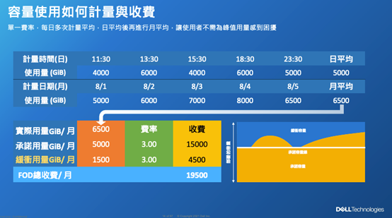 Dell APEX 容量使用如何計量與收費