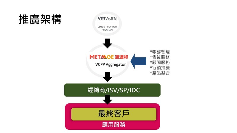 VCPP – VMware Cloud Provider Porgram