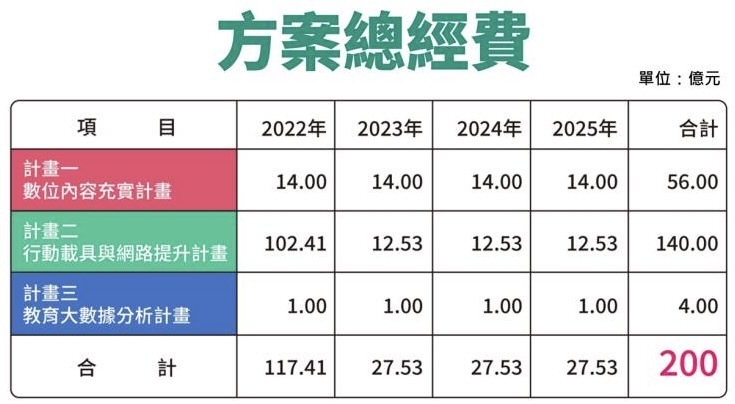 中小學數位精進方案經費配置表 ©教育部