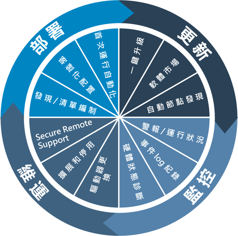 Dell VxRail 核心管理優勢：五大「鍵」面禮