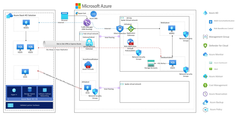 Azure Stack HCI及Azure Cloud Hybrid架構