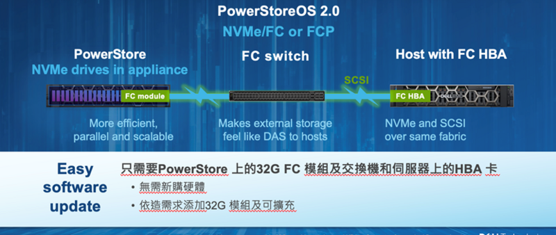 PowerStoreOS 2.0