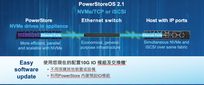 PowerStoreOS 2.1