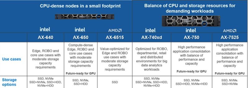 Dell HCI 與 Azure Stack HCI企業上雲的最佳選擇