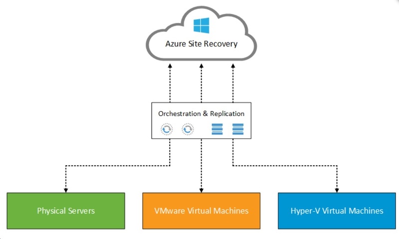 Azure Site Recovery