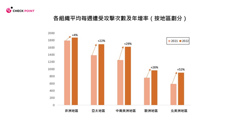 Check Point 報告指出2022年網路攻擊趨勢 依造全球攻擊次數、產業及地區加以細分